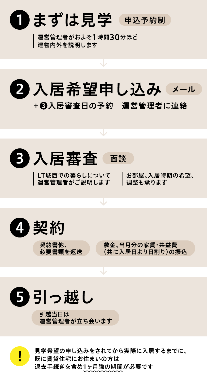 ご入居までの流れ